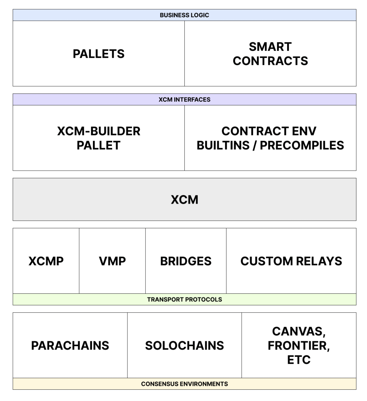 Diagram of the XCM tech stack