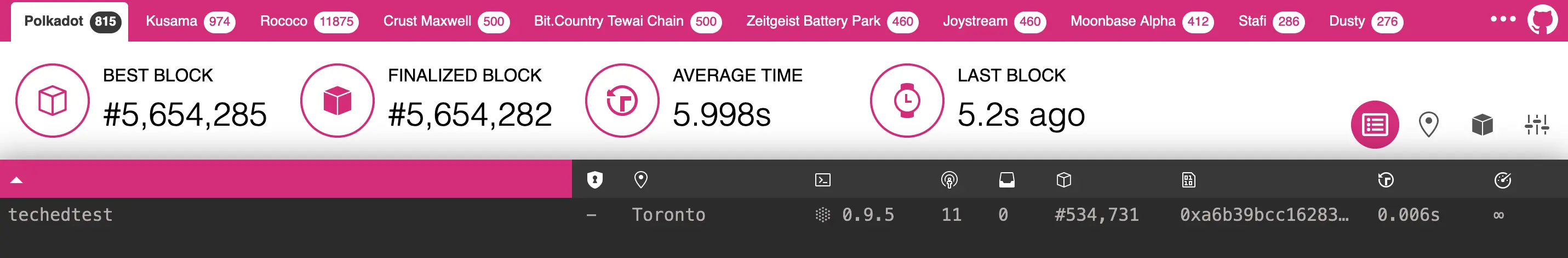 Polkadot telemetry dashboard