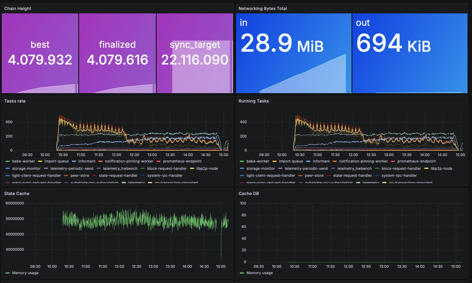 Live dashboard