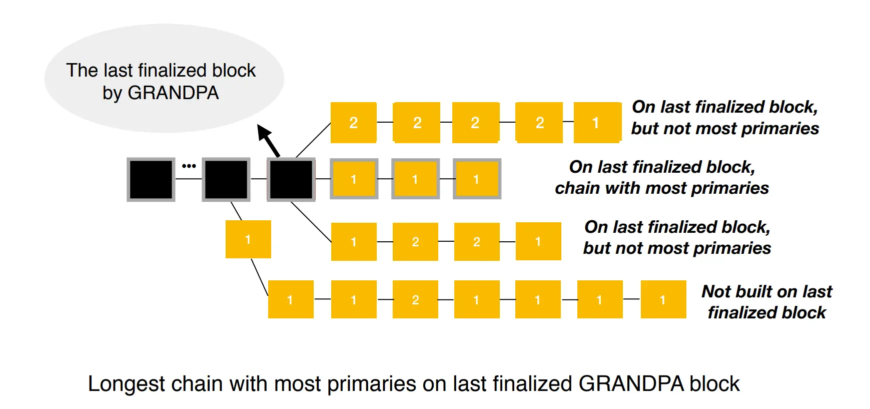 Fork choice diagram