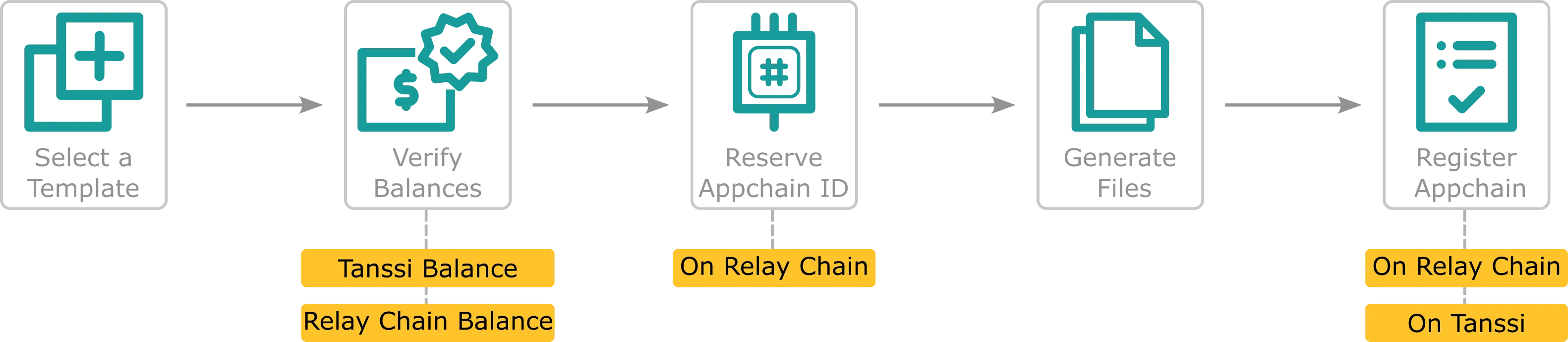 A diagram mapping out the steps for deploying a Tanssi network with the Tanssi dApp.