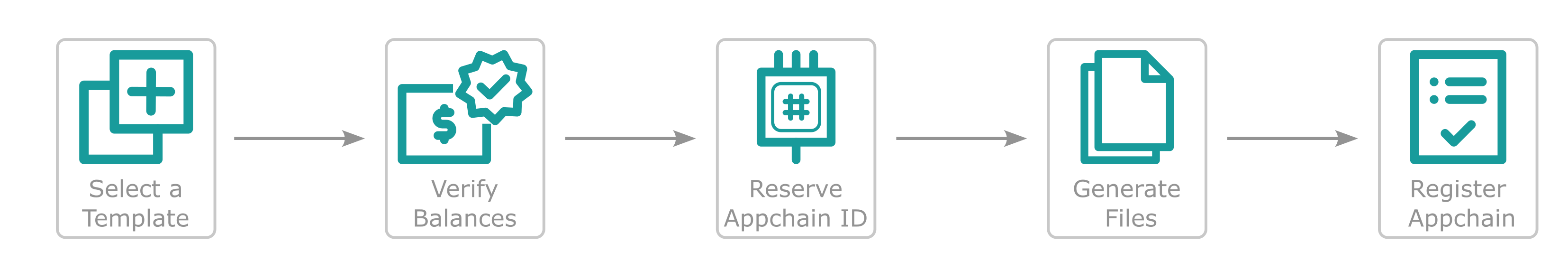 A diagram mapping out the steps for deploying a Tanssi appchain with the Tanssi dApp.