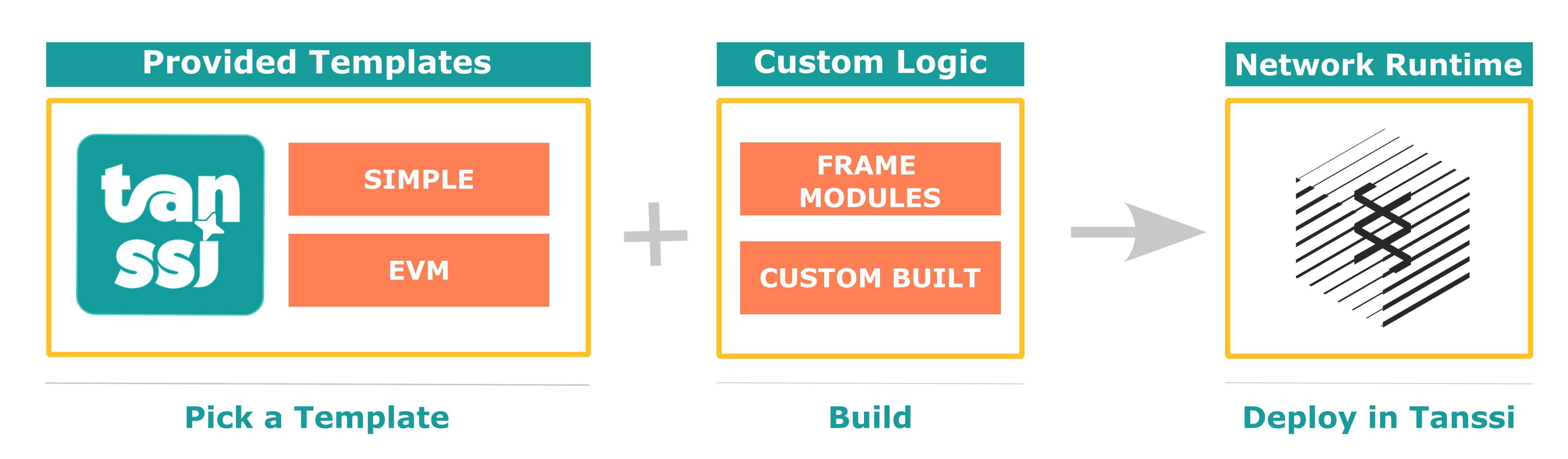 Using Templates to Speed Up the Developmet Process