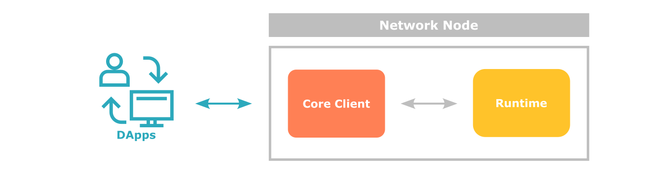 Basic substrate node architecture