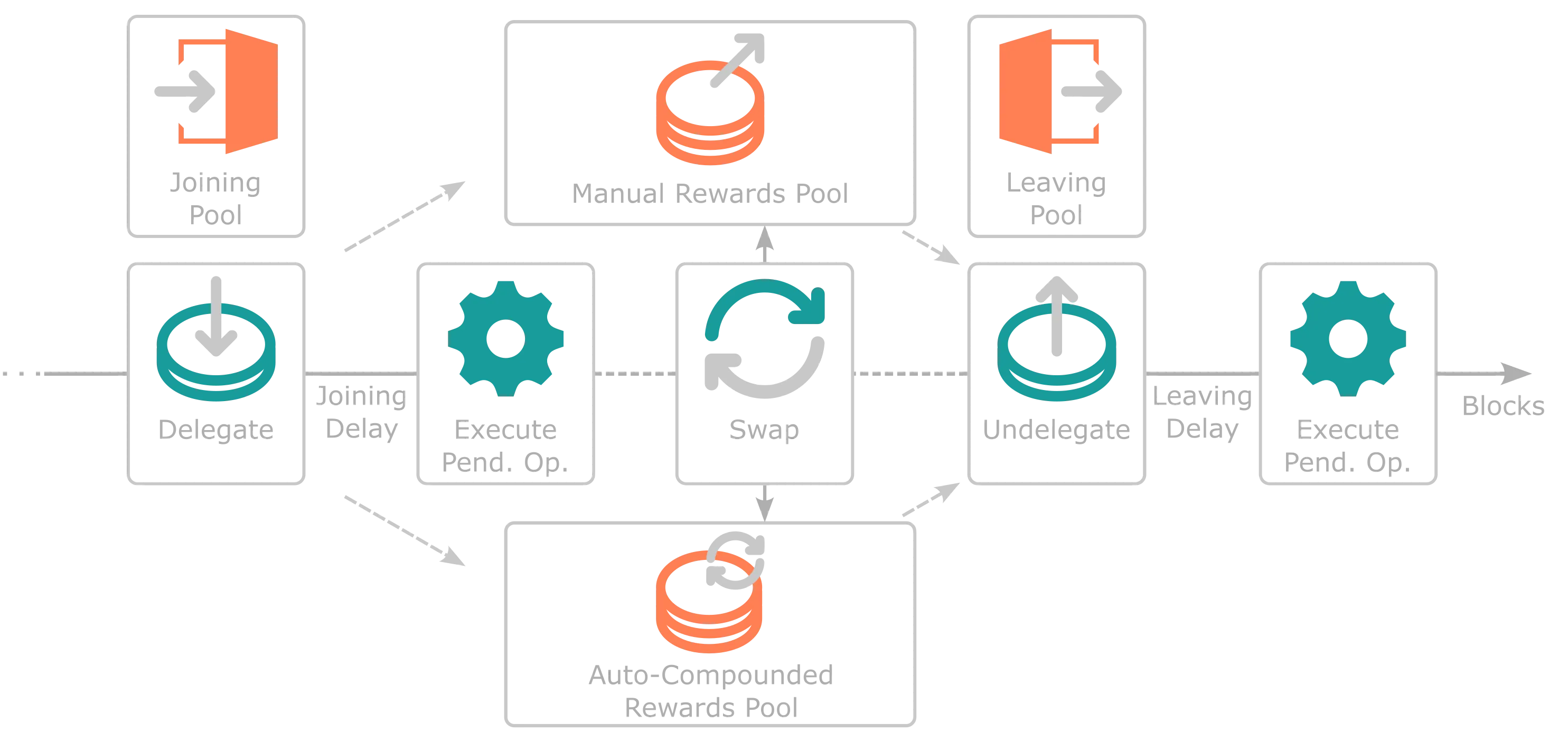 High-level overview of Tanssi Staking mechanics