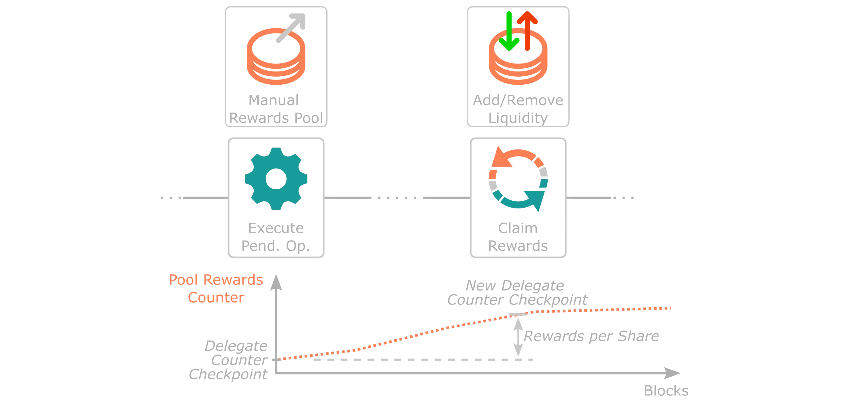 High-level overview of the Manual Rewards Pool when Staking