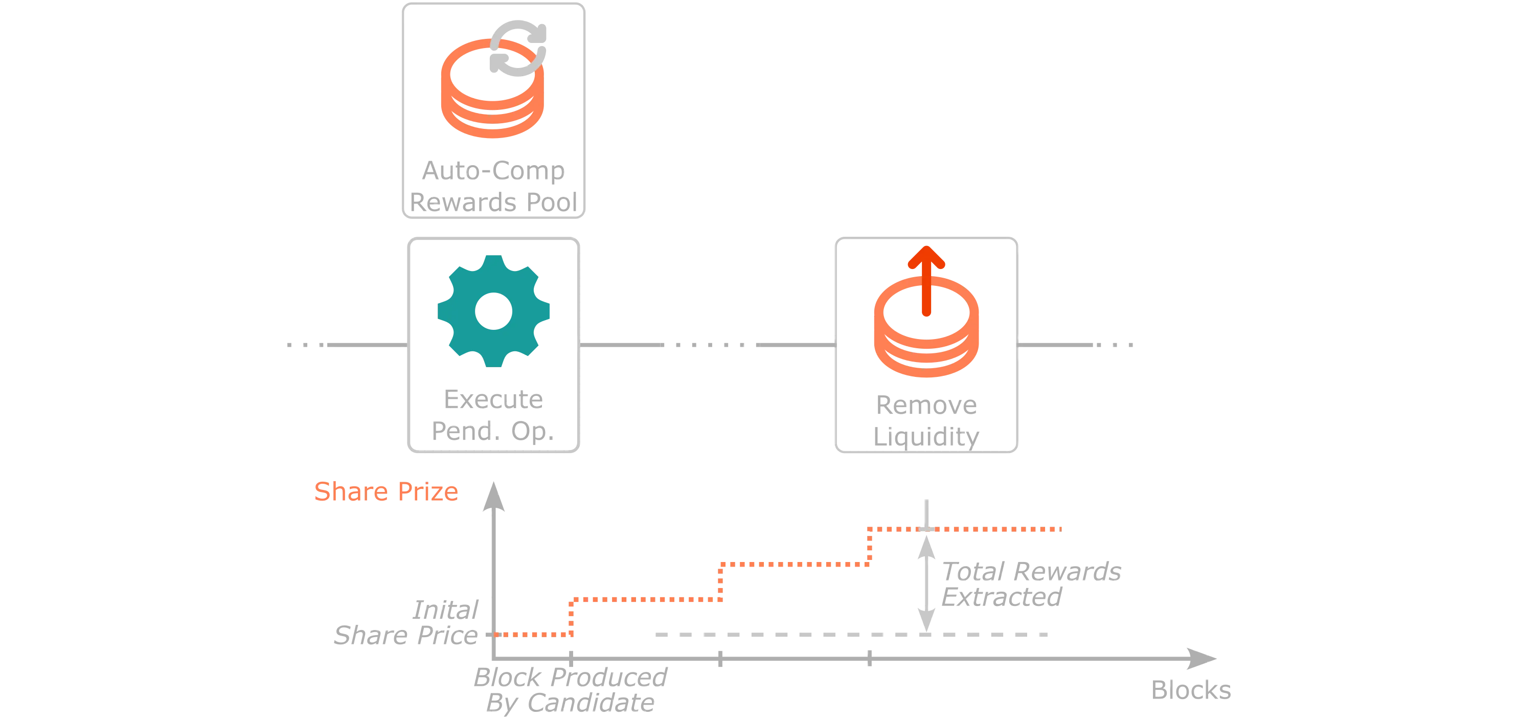 High-level overview of the Auto-Compound Rewards Pool when Staking