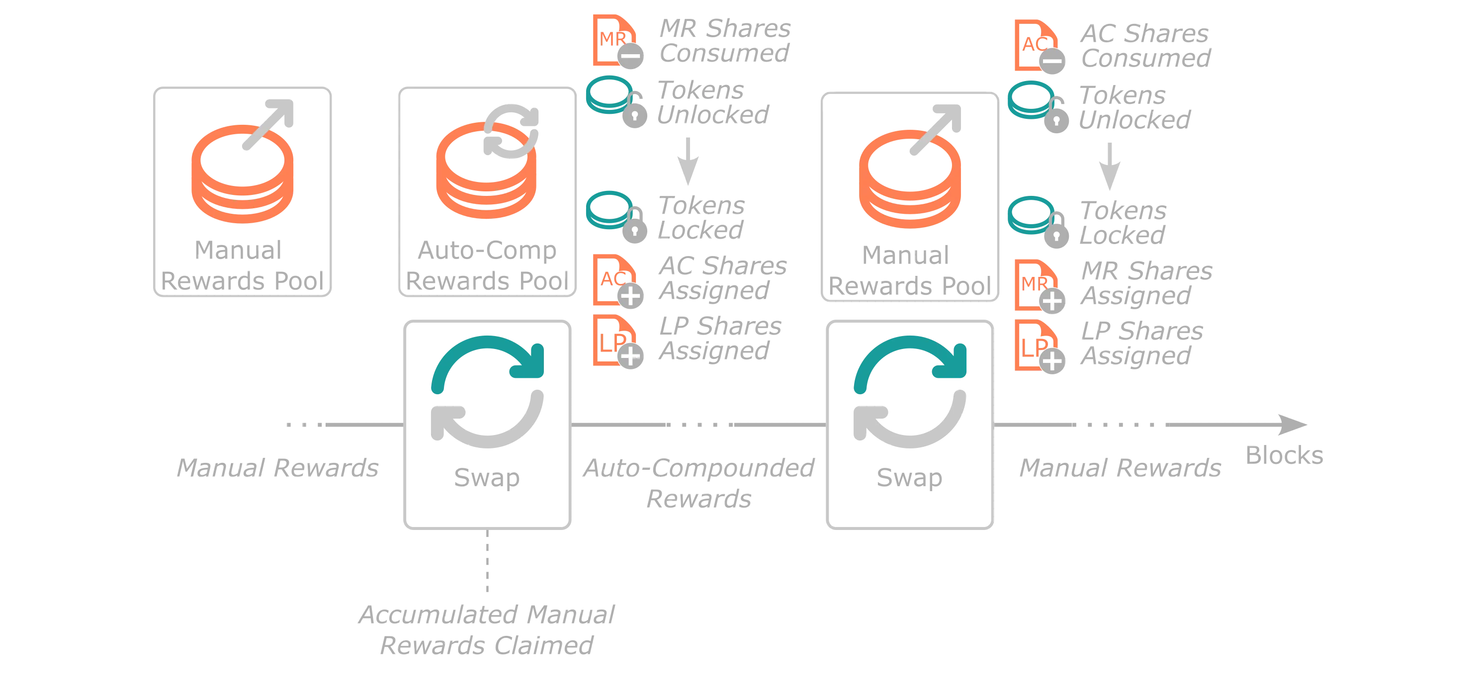 High-level overview of Swapping between Manual and Auto-Compounded Pools when Staking